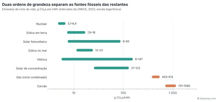 Figure 3 — Life-cycle emissions per kWh, by technology, on a logarithmic ruler (UNECE, 2022). Two orders of magnitude separate fossil sources from the rest. Original in Portuguese. © Aprecisa.com