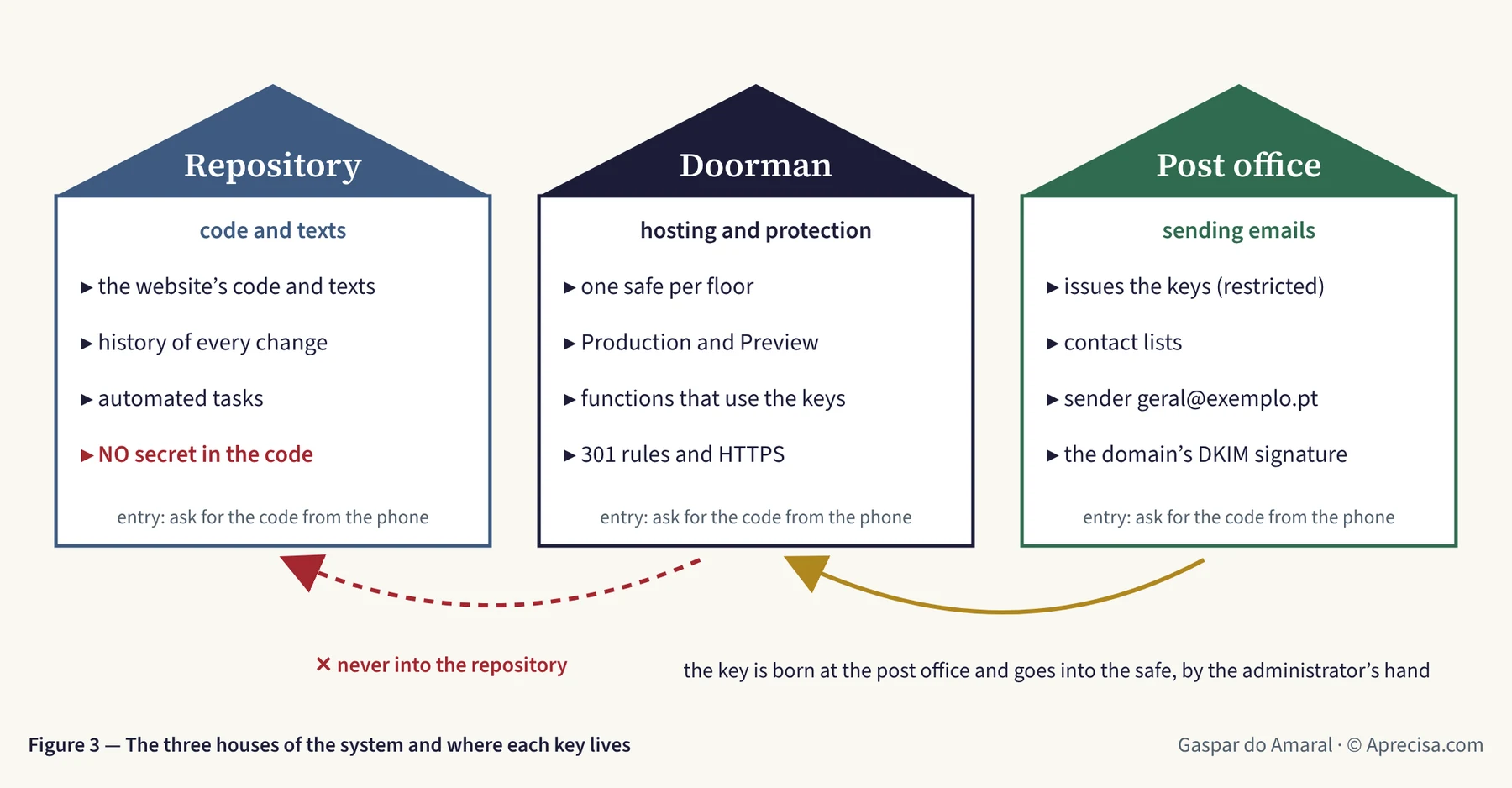 Figure 3 — The three houses of the system and where each key lives