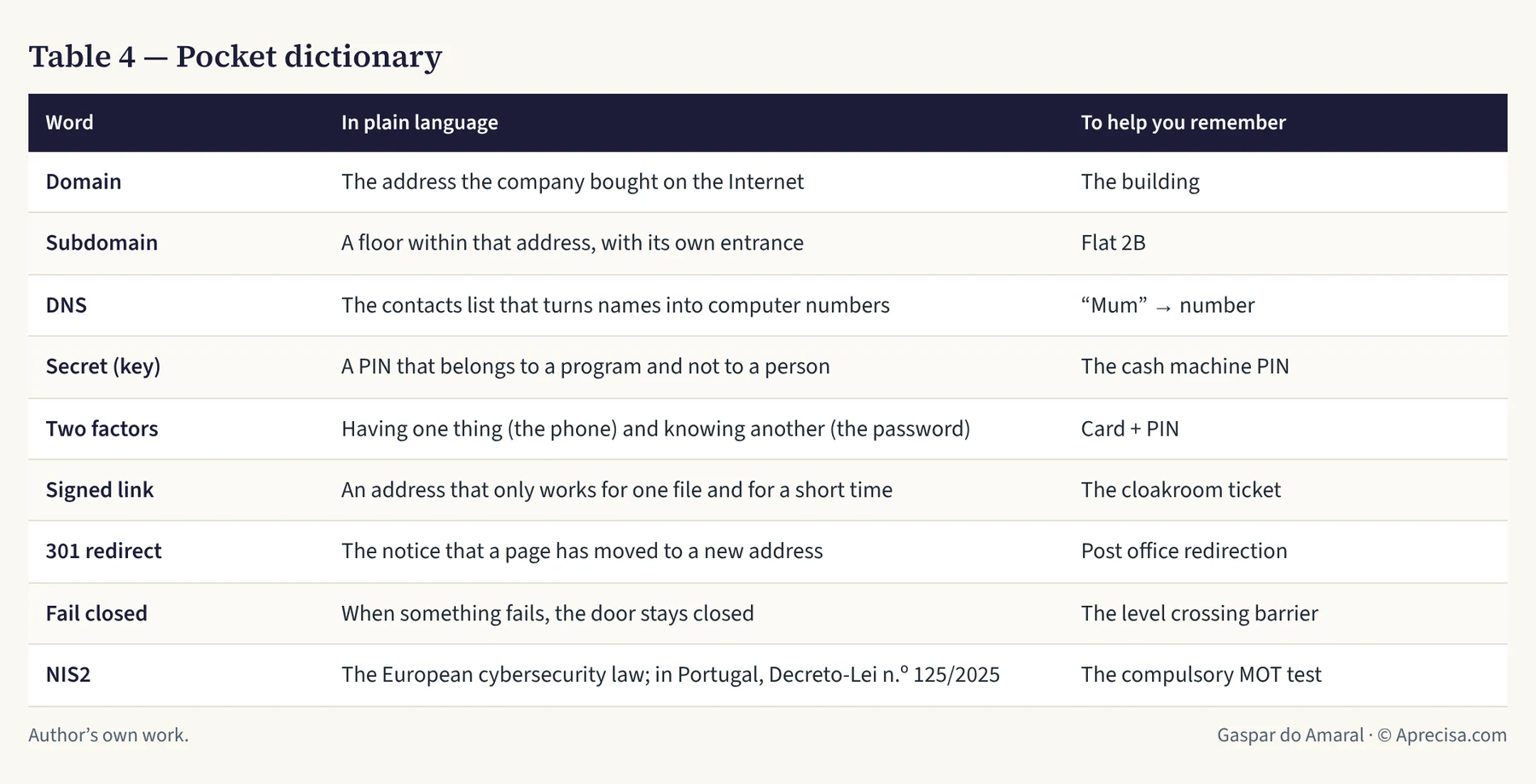 Table 4 — Pocket dictionary