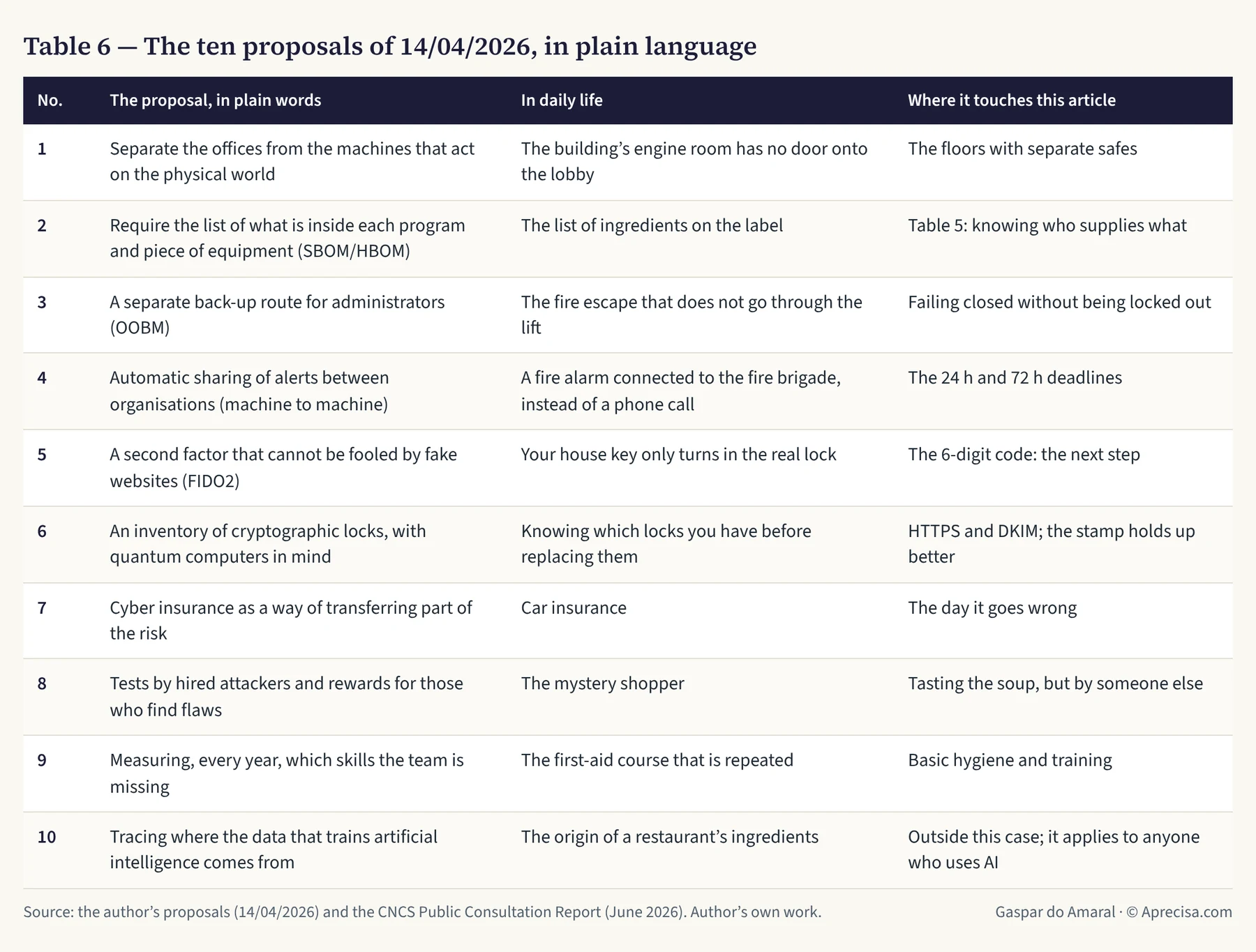 Table 6 — The ten proposals of 14/04/2026, in plain language
