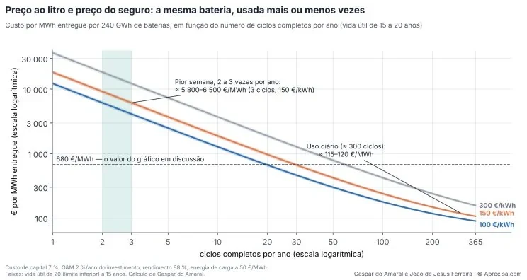 Figure 1 — Price per litre and price of insurance: the same battery, used more or less often (image in Portuguese). Cost per MWh delivered by 240 GWh of batteries as a function of the number of full cycles per year (service life of 15 to 20 years), both scales logarithmic; curves for 100, 150 and 300 €/kWh. Labels: “Worst week, 2 to 3 times a year: ≈ 5,800–6,500 €/MWh (3 cycles, 150 €/kWh)”; “Daily use (≈ 300 cycles): ≈ 115–120 €/MWh”; dashed line: “680 €/MWh — the value in the chart under discussion”. Notes: cost of capital 7%; O&amp;M 2%/year of the investment; efficiency 88%; charging energy at 50 €/MWh; bands: 20-year life (lower limit) to 15 years. Calculation by Gaspar do Amaral.
