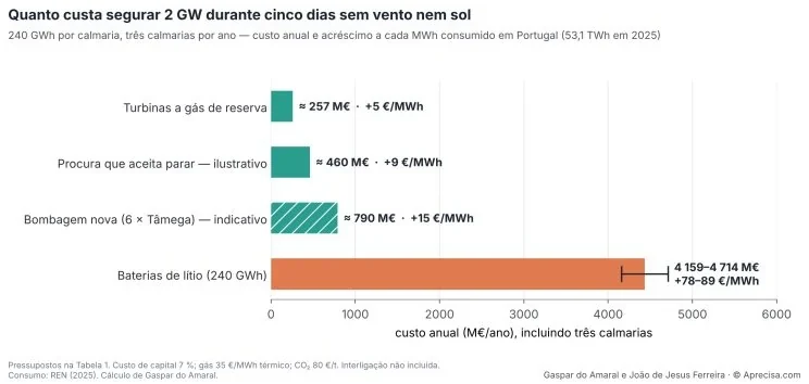 Figure 2 — How much it costs to insure 2 GW for five days without wind or sun (image in Portuguese). 240 GWh per lull, three lulls a year — annual cost and surcharge on every MWh consumed in Portugal (53.1 TWh in 2025): standby gas turbines ≈ 257 M€ · +5 €/MWh; demand that agrees to stop (illustrative) ≈ 460 M€ · +9 €/MWh; new pumped storage, 6 × Tâmega (indicative) ≈ 790 M€ · +15 €/MWh; lithium batteries (240 GWh) 4,159–4,714 M€ · +78–89 €/MWh. Horizontal axis: annual cost (M€/year), including three lulls. Assumptions in Table 1; interconnection not included. Consumption: REN (2025). Calculation by Gaspar do Amaral.