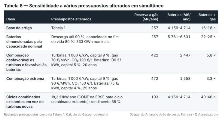 Table 6 — Sensitivity to several assumptions changed at the same time (image in Portuguese). Columns: case; assumptions changed; gas reserve (M€/year); batteries (M€/year); batteries ÷ gas. Article base: Table 1; 257; 4,159–4,714; 16–18 ×. Batteries sized by nominal capacity: usable discharge 90%, end-of-life capacity 80%: 333 GWh nominal; 257; 5,761–6,531; 22–25 ×. Combination unfavourable to turbines and favourable to batteries: turbines 1,000 €/kW, capital 9%, gas 70 €/MWh, CO₂ 120 €/t; batteries 100 €/kWh, capital 5%, 20 years; 422; 2,447; 5.8 ×. Extreme combination: turbines 1,000 €/kW, capital 9%, gas 90 €/MWh, CO₂ 150 €/t; batteries 75 €/kWh, capital 4%, 25 years; 472; 1,553; 3.3 ×. Existing combined cycles instead of new turbines: 18.2 €/kW·year (ERSE CONE for an existing combined cycle); efficiency 55%; 103; 4,159–4,714; 40–46 ×. Other assumptions as in Table 1. Calculation by Gaspar do Amaral.