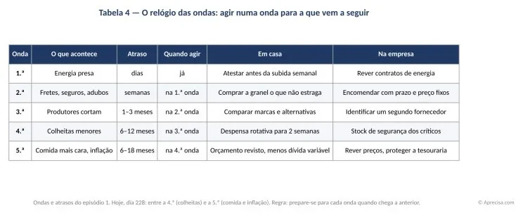 Table 4 — The wave clock: for each wave, the typical delay, when to act and what to do at home and in the company. Today, day 228, we are between the 4th wave (smaller harvests) and the 5th (dearer food and inflation).