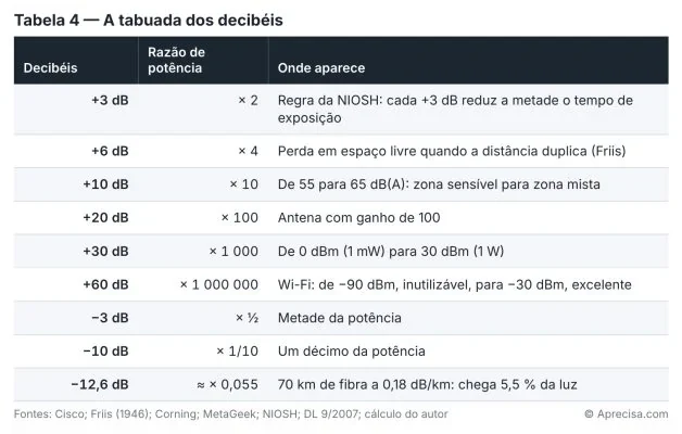 Table 4 — The decibel times table (table in Portuguese). Columns: decibels · power ratio · where it appears. Rows: +3 dB · ×2 · NIOSH rule: each +3 dB halves the exposure time; +6 dB · ×4 · free-space loss when the distance doubles (Friis); +10 dB · ×10 · from 55 to 65 dB(A): sensitive zone to mixed zone; +20 dB · ×100 · antenna with a gain of 100; +30 dB · ×1,000 · from 0 dBm (1 mW) to 30 dBm (1 W); +60 dB · ×1,000,000 · Wi-Fi: from −90 dBm, unusable, to −30 dBm, excellent; −3 dB · ×½ · half the power; −10 dB · ×1/10 · a tenth of the power; −12.6 dB · ≈ ×0.055 · 70 km of fibre at 0.18 dB/km: 5.5% of the light arrives. Sources: Cisco; Friis (1946); Corning; MetaGeek; NIOSH; DL 9/2007; author’s calculation. © Aprecisa.com