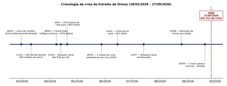 Timeline of the crisis in the Strait of Hormuz, from 28/02 to 27/09/2026: day 211. Sources: IEA, WTO, FAO, IMF PortWatch.