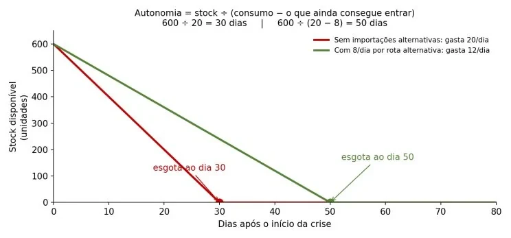 Autonomy = stock ÷ (consumption − alternative inflows). The same stock lasts 30 or 50 days, depending on whether there is an alternative route. Illustrative values.
