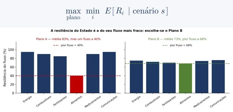 You choose the plan whose worst flow is the least bad: Plan A has a better average, but leaves food at 40%. Illustrative values.