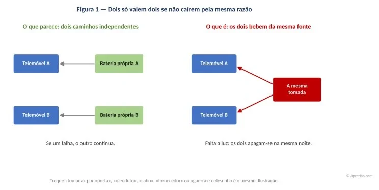 Figure 1 — Two are only worth two if they do not fail for the same reason (original figure, in Portuguese). On the left, “What it seems: two independent paths”: Phone A fed by its own battery A, Phone B fed by its own battery B; “If one fails, the other carries on.” On the right, “What it is: both drink from the same source”: Phone A and Phone B both fed by “The same socket” (red box); “The power goes: both switch off on the same night.” Footnote: “Swap ‘socket’ for ‘door’, ‘pipeline’, ‘cable’, ‘supplier’ or ‘war’: the drawing is the same. Illustration.” © Aprecisa.com