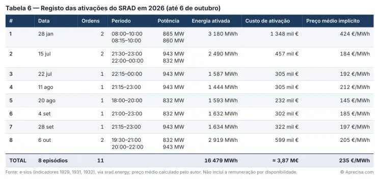 Table 6 — Record of SRAD activations in 2026 (up to 6 October). Columns: no., date, orders, period, power, energy activated, activation cost, implied average price; total 8 episodes, 11 orders, 16,479 MWh, ≈ €3.87 million, €235/MWh. Source: e·sios (indicators 1929, 1931, 1932), via srad.energy; average price calculated by the author. Does not include the availability payment. Original in Portuguese. © Aprecisa.com