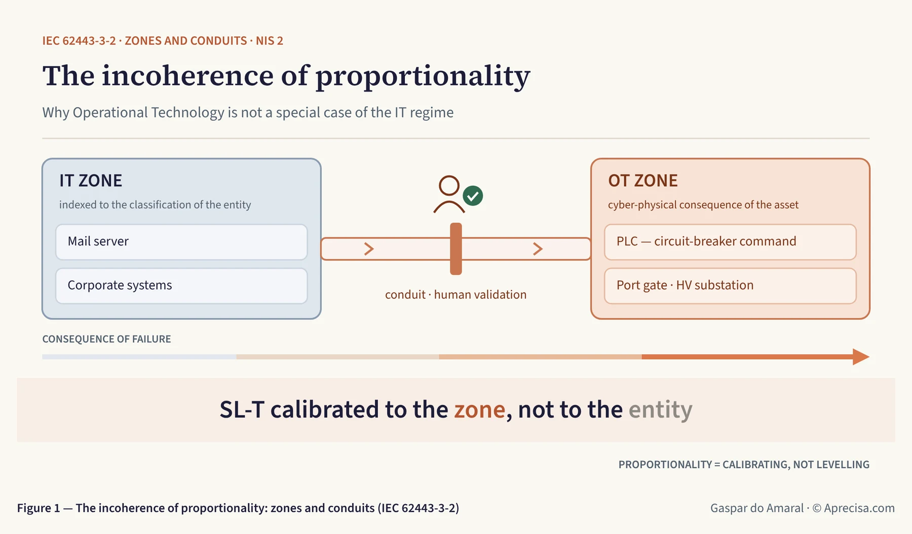 Figure 1 — The incoherence of proportionality: zones and conduits (IEC 62443-3-2)