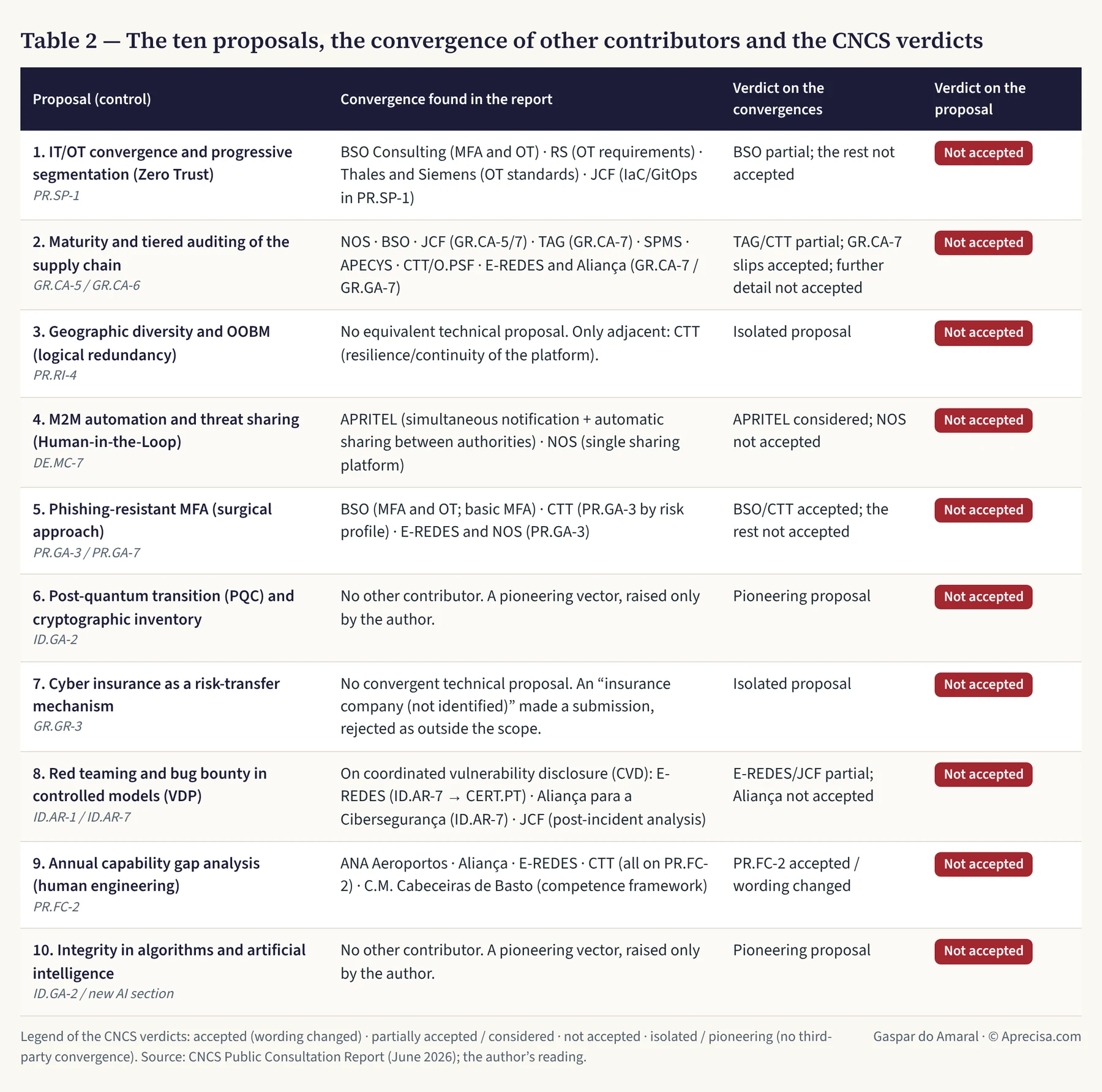 Table 2 — The ten proposals, the convergence of other contributors and the CNCS verdicts