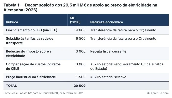 Table 1 — Breakdown of the €29.5 billion of support for the price of electricity in Germany (2026). Image in Portuguese. Columns: item · M€ (2026) · economic nature. EEG financing (via the KTF, the Climate and Transformation Fund): 14,600 · transfer from the bill to the Budget. Subsidy for transmission-grid tariffs: 6,500 · transfer from the bill to the Budget. Reduction of the electricity tax: 3,900 · forgone tax revenue. Compensation for indirect costs of the EU ETS (CELE): 3,000 · sectoral aid (EU state-aid framework). Industrial electricity price: 1,500 · selective sectoral aid. TOTAL: 29,500. Source: IW calculations for Handelsblatt, December 2025. © Aprecisa.com
