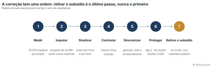 Figure 4 — Correction road map: the sequence of the seven steps. Image in Portuguese. Title: “The correction has an order: withdrawing the subsidy is the last step, never the first.” Subtitle: “Seven-step road map to correct the architectural error.” 1 Measure — marginal SLCOE per project; 2 Attribute — proposed Lei REI: whoever causes answers; 3 Signal — price by place and by hour; 4 Contract — inertia, strength and voltage; 5 Synchronise — generation, grid and storage; 6 Protect — NIS 2 · IEC 62351 · ISO/IEC 27001; 7 Withdraw the subsidy — only at the end, with a public timetable.