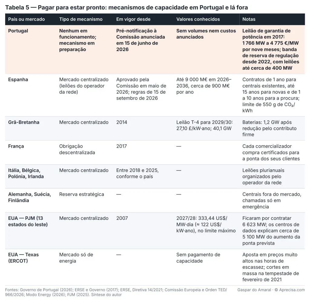 Table 5 — Paying to be ready: capacity mechanisms in Portugal and abroad (original table, in Portuguese). Columns: country or market; type of mechanism; in force since; known values; notes. Rows: Portugal (none in operation, mechanism in preparation; pre-notification to the Commission announced on 15 June 2026; no volumes or costs announced; capacity-guarantee auction in 2017: 1,766 MW at 4,775 €/MW for nine months; balancing reserve capacity since 2022, with auctions of up to about 400 MW); Spain (centralised market, auctions by the grid operator; approved by the Commission in May 2026, rules of 15 September 2026; up to €9,000 million in 2026–2036, about €900 million per year; contracts of 1 year for existing power stations, up to 15 years for new ones and 1 to 10 years for demand; limit of 550 g of CO₂/kWh); Great Britain (centralised market, 2014; T-4 auction for 2029/30: 27.10 £/kW·year, 40.1 GW; batteries: 1.2 GW after de-rating for firm contribution); France (decentralised obligation, 2017; each supplier buys certificates for the peak of its customers); Italy, Belgium, Poland, Ireland (centralised market, between 2018 and 2025 depending on the country; multi-year auctions organised by the grid operator); Germany, Sweden, Finland (strategic reserve; power stations outside the market, called only in an emergency); USA — PJM, 13 eastern states (centralised market, 2007; 2027/28: 333.44 US$/MW·day, ≈ 122 US$/kW·year, at the price cap; 6,623 MW left uncontracted; data centres explain about 5,100 MW of the increase in forecast peak); USA — Texas, ERCOT (energy-only market, no capacity payment; relies on very high prices in scarcity hours; mass disconnections in the storm of February 2021). Sources: Government of Portugal (2026); ERSE and Government (2017); ERSE, Directive 14/2021; European Commission and Orden TED/966/2026; Modo Energy (2026); PJM (2025). Author’s summary. Gaspar do Amaral · © Aprecisa.com