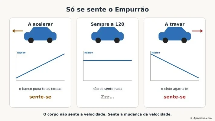 Illustration 3: You only feel Empurrão. When speeding up and braking, the body feels it; at a constant 120 km/h, it feels nothing. The texts in the image are in Portuguese. © Aprecisa.com