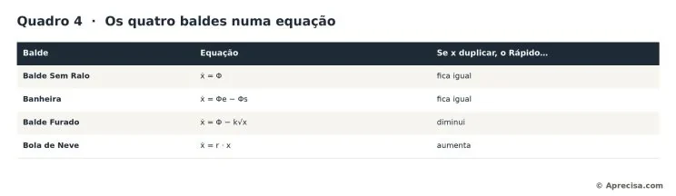 Table 4: The four buckets in one equation. One line per bucket; the question in the last column is what tells them apart. The texts in the image are in Portuguese. © Aprecisa.com