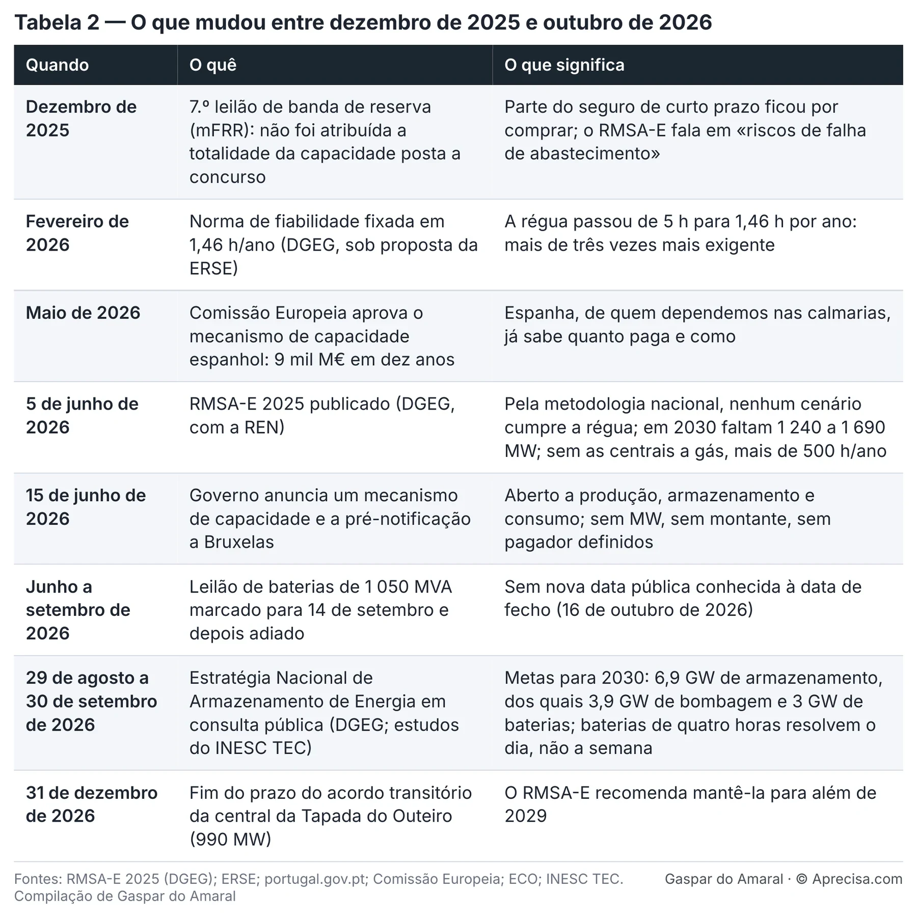 Table 2 — What changed between December 2025 and October 2026. Image of the original, with texts in Portuguese (columns: when; what; what it means). Sources: RMSA-E 2025 (DGEG); ERSE; portugal.gov.pt; European Commission; ECO; INESC TEC. Compiled by Gaspar do Amaral. © Aprecisa.com