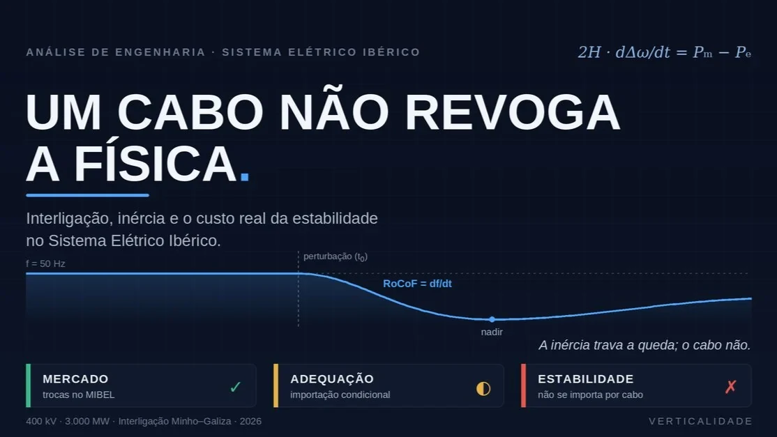 Ilustración original del artículo, con sus textos en portugués. Arriba: «Análisis de ingeniería · Sistema eléctrico ibérico» y la ecuación de oscilación 2H · dΔω/dt = Pm − Pe. Título: «Un cable no deroga la física.» Subtítulo: «Interconexión, inercia y el coste real de la estabilidad en el sistema eléctrico ibérico.» La curva muestra la frecuencia en f = 50 Hz, una perturbación (t0), la caída medida por RoCoF = df/dt hasta el punto más bajo (nadir) y la lenta recuperación: «La inercia frena la caída; el cable no.» Tres recuadros: Mercado — comercio en el MIBEL (✓); Suficiencia — importación condicionada (a medias); Estabilidad — no se importa por cable (✗). Abajo: «400 kV · 3000 MW · interconexión Miño–Galicia · 2026» y «Verticalidade». © Aprecisa.com