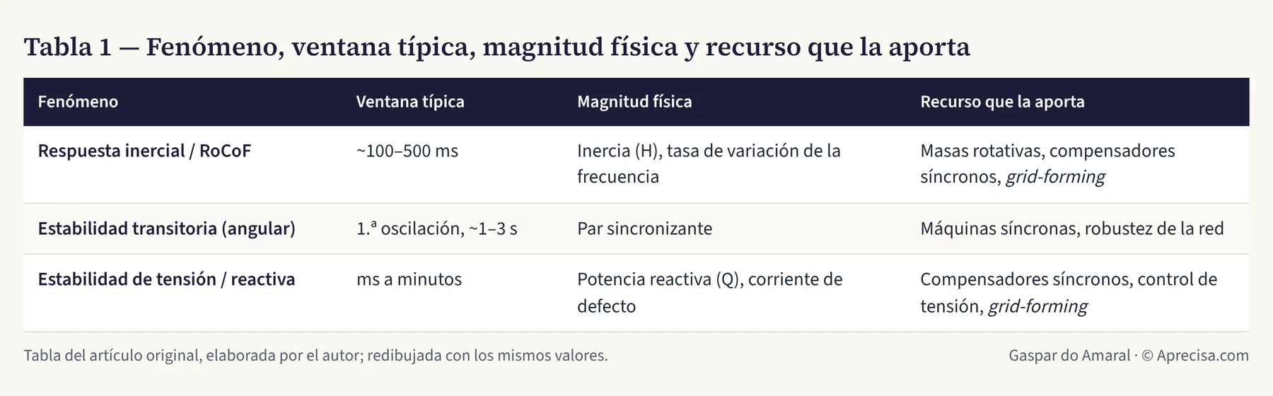 Tabla 1 — Fenómeno, ventana típica, magnitud física y recurso que la aporta