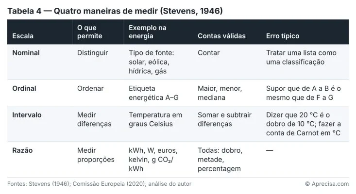 Tabla 4 — Cuatro maneras de medir (Stevens, 1946). Columnas: escala, qué permite, ejemplo en la energía, cuentas válidas, error típico. Fuentes: Stevens (1946); Comisión Europea (2020); análisis del autor. Original en portugués. © Aprecisa.com