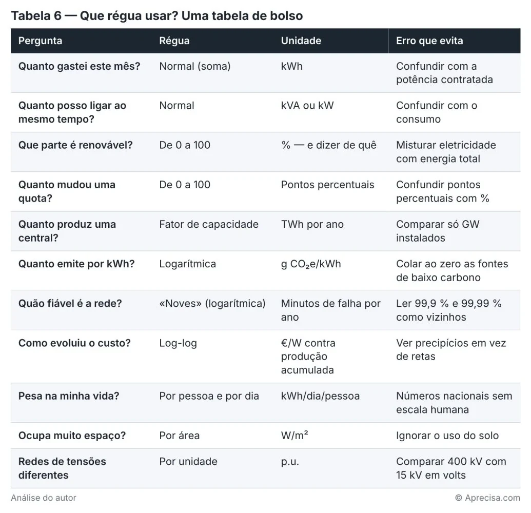 Tabla 6 — ¿Qué regla usar? Una tabla de bolsillo. Columnas: pregunta, regla, unidad, error que evita; once preguntas típicas, desde «¿Cuánto he gastado este mes?» hasta «Redes de tensiones distintas». Análisis del autor. Original en portugués. © Aprecisa.com