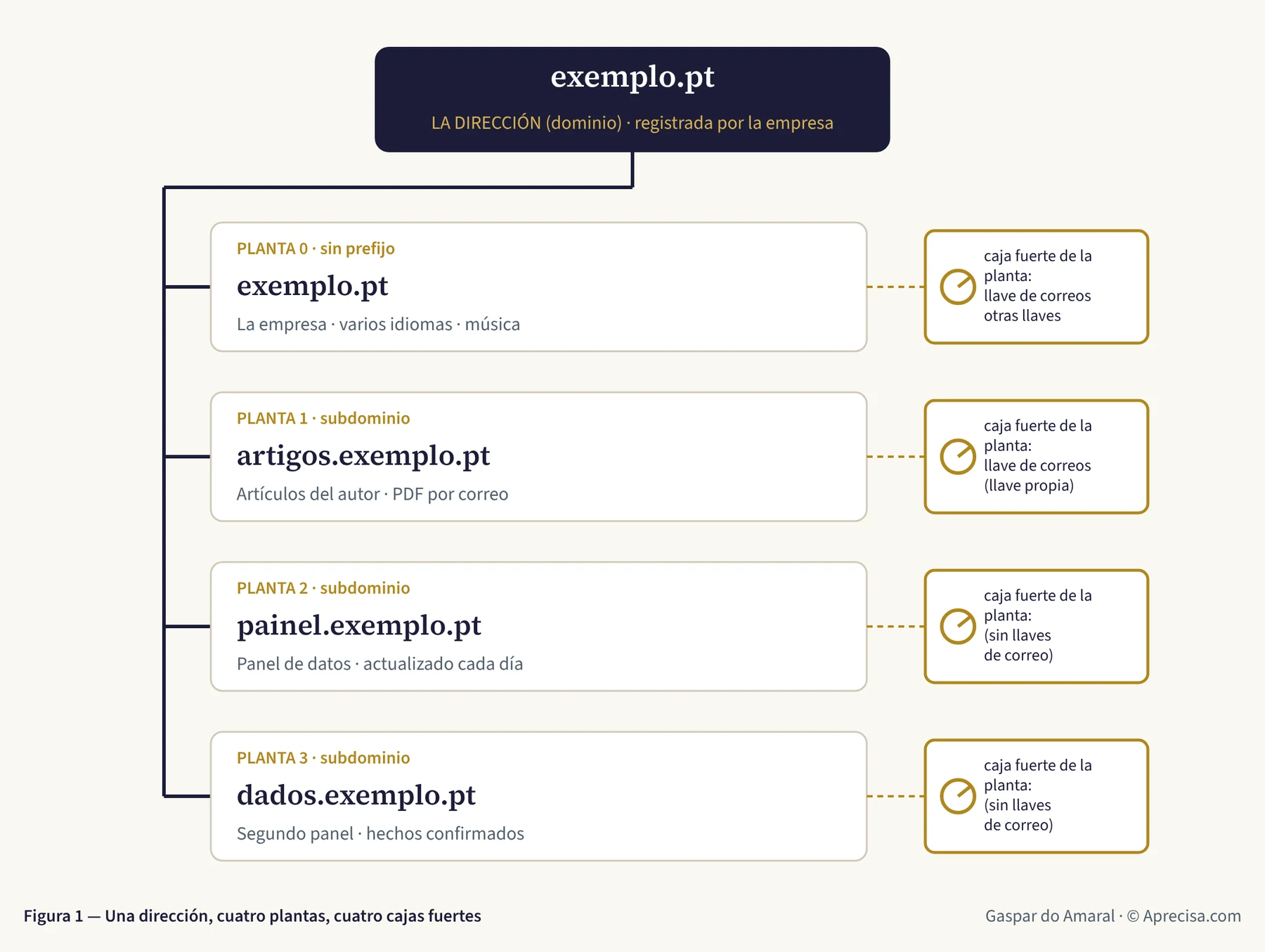 Figura 1 — Una dirección, cuatro plantas, cuatro cajas fuertes