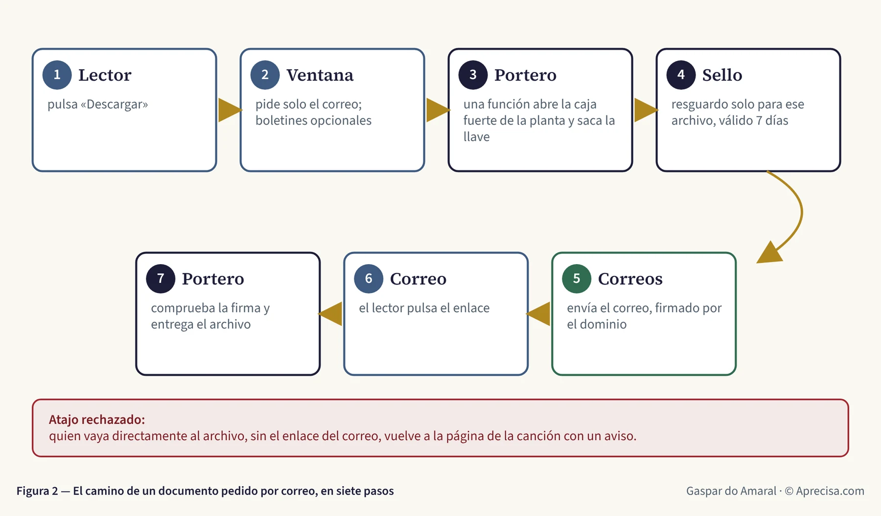 Figura 2 — El camino de un documento pedido por correo, en siete pasos