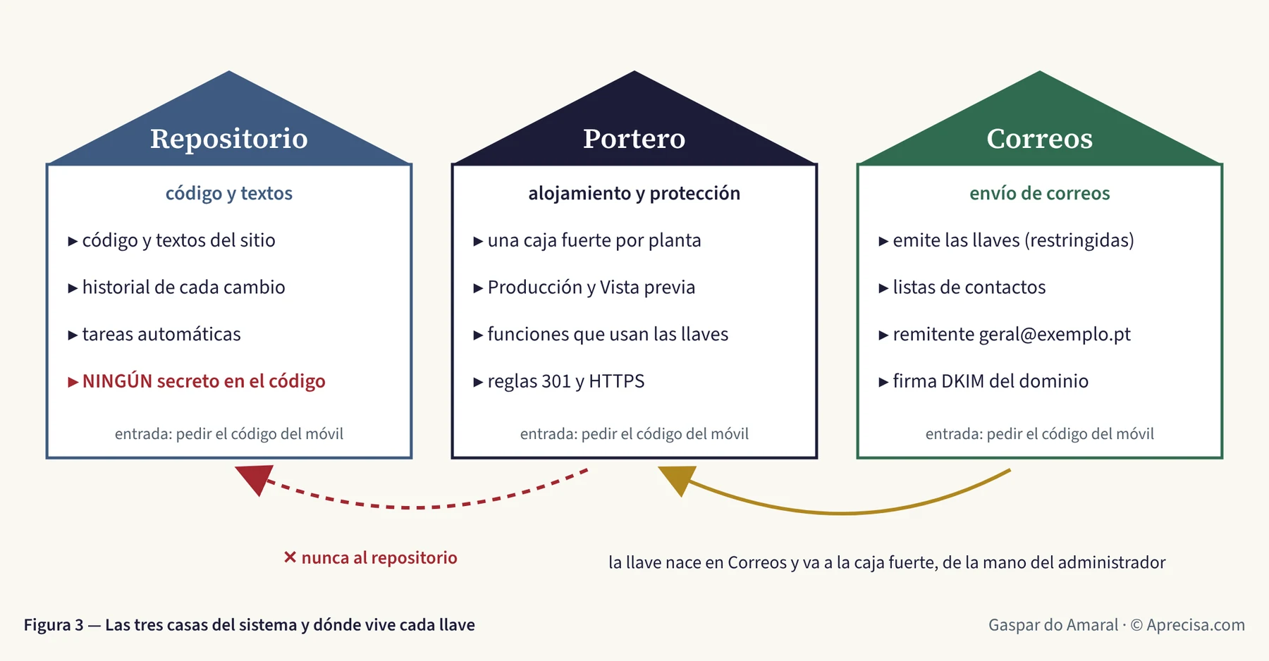 Figura 3 — Las tres casas del sistema y dónde vive cada llave