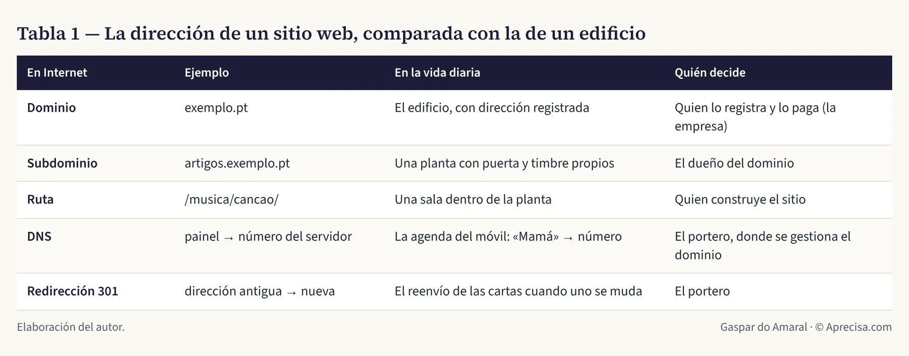 Tabla 1 — La dirección de un sitio web, comparada con la de un edificio