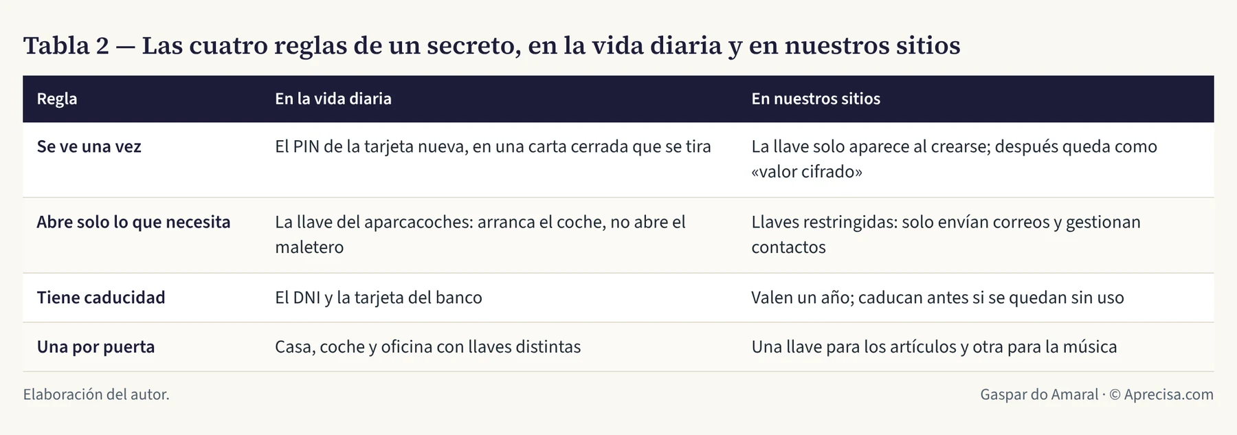 Tabla 2 — Las cuatro reglas de un secreto, en la vida diaria y en nuestros sitios