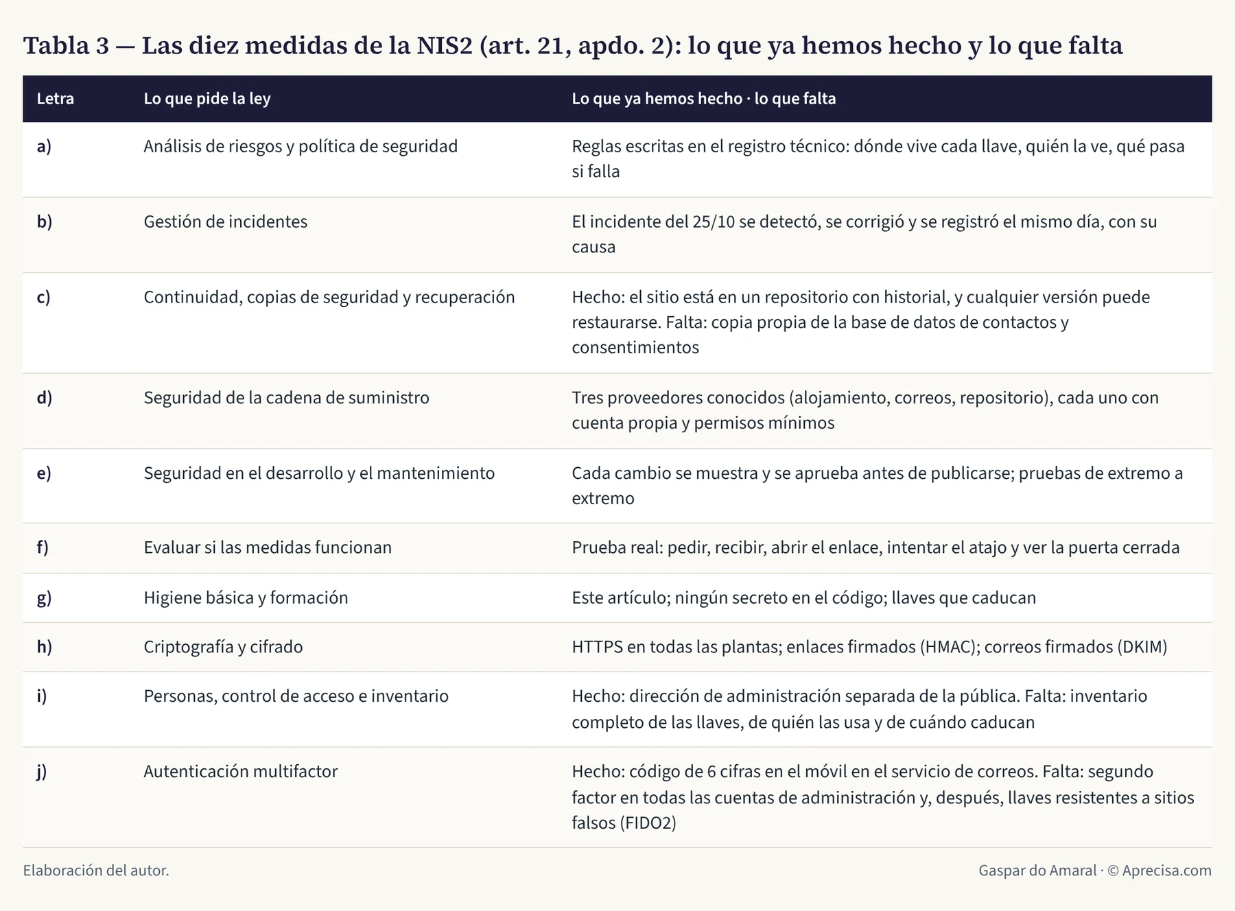 Tabla 3 — Las diez medidas de la NIS2 (art. 21, apdo. 2): lo que ya hemos hecho y lo que falta