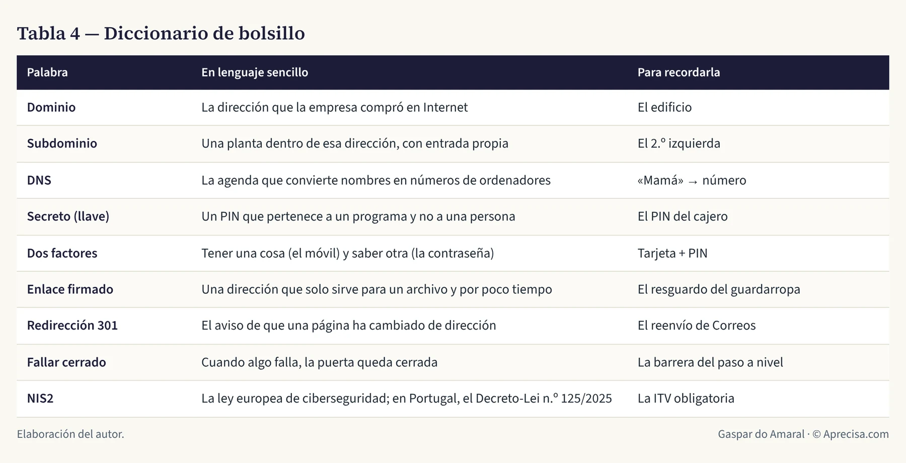 Tabla 4 — Diccionario de bolsillo