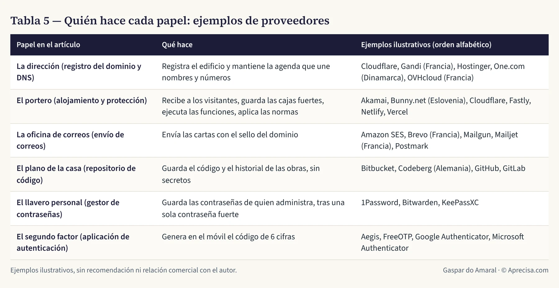 Tabla 5 — Quién hace cada papel: ejemplos de proveedores