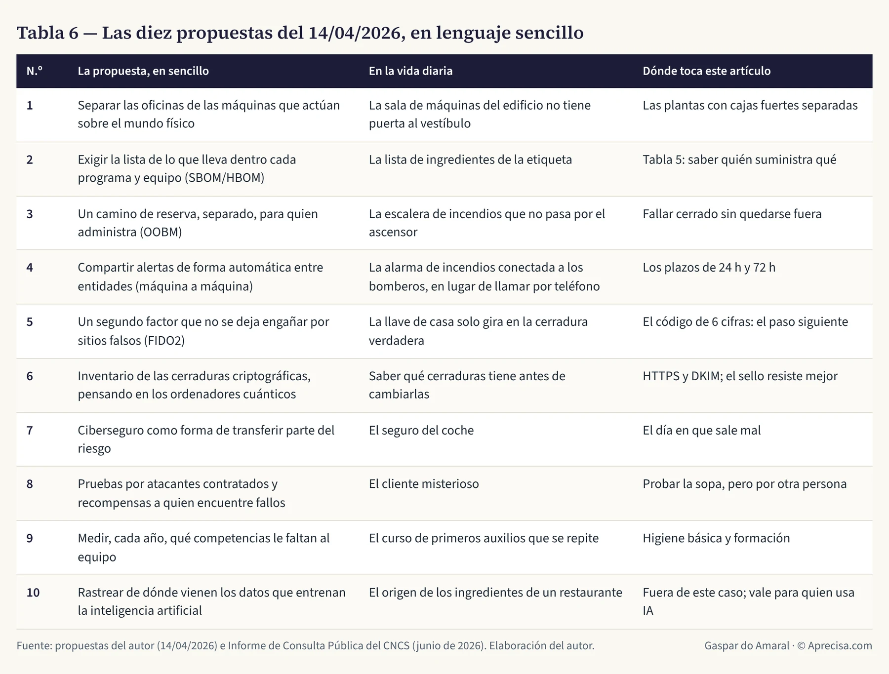 Tabla 6 — Las diez propuestas del 14/04/2026, en lenguaje sencillo