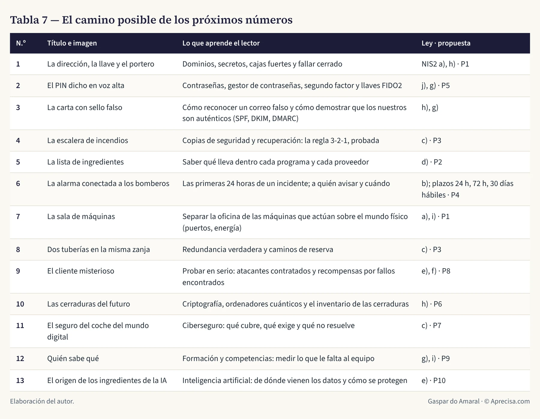 Tabla 7 — El camino posible de los próximos números