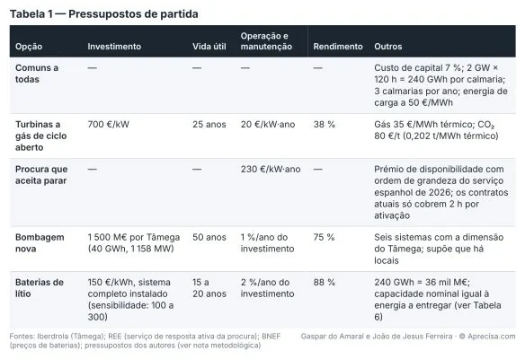 Tabla 1 — Supuestos de partida (imagen en portugués). Columnas: opción, inversión, vida útil, operación y mantenimiento, rendimiento, otros. Comunes a todas: coste de capital 7 %; 2 GW × 120 h = 240 GWh por calma; 3 calmas al año; energía de carga a 50 €/MWh. Turbinas de gas de ciclo abierto: 700 €/kW; 25 años; 20 €/kW·año; 38 %; gas 35 €/MWh térmico, CO₂ 80 €/t (0,202 t/MWh térmico). Demanda que acepta parar: 230 €/kW·año; prima de disponibilidad del orden de magnitud del servicio español de 2026; los contratos actuales solo cubren 2 h por activación. Bombeo nuevo: 1500 M€ por Tâmega (40 GWh, 1158 MW); 50 años; 1 %/año de la inversión; 75 %; seis sistemas del tamaño de Tâmega, suponiendo que haya emplazamientos. Baterías de litio: 150 €/kWh, sistema completo instalado (sensibilidad: 100 a 300); 15 a 20 años; 2 %/año de la inversión; 88 %; 240 GWh = 36 mil M€; capacidad nominal igual a la energía que se ha de entregar (ver Tabla 6). Fuentes: Iberdrola (Tâmega); REE (servicio de respuesta activa de la demanda); BNEF (precios de baterías); supuestos de los autores (ver nota metodológica).