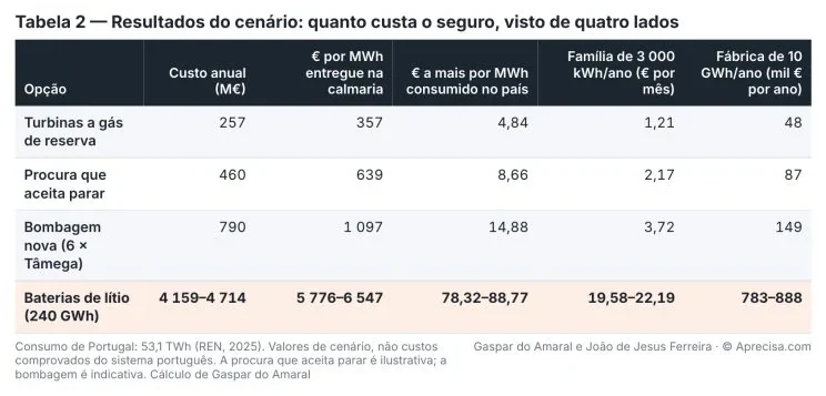 Tabla 2 — Resultados del escenario: cuánto cuesta el seguro, visto desde cuatro lados (imagen en portugués). Columnas: coste anual (M€); € por MWh entregado en la calma; € más por MWh consumido en el país; familia de 3000 kWh/año (€ al mes); fábrica de 10 GWh/año (miles de € al año). Turbinas de gas de reserva: 257; 357; 4,84; 1,21; 48. Demanda que acepta parar: 460; 639; 8,66; 2,17; 87. Bombeo nuevo (6 × Tâmega): 790; 1097; 14,88; 3,72; 149. Baterías de litio (240 GWh): 4159–4714; 5776–6547; 78,32–88,77; 19,58–22,19; 783–888. Consumo de Portugal: 53,1 TWh (REN, 2025). Valores de escenario, no costes comprobados del sistema portugués; la demanda que acepta parar es ilustrativa; el bombeo es indicativo. Cálculo de Gaspar do Amaral.