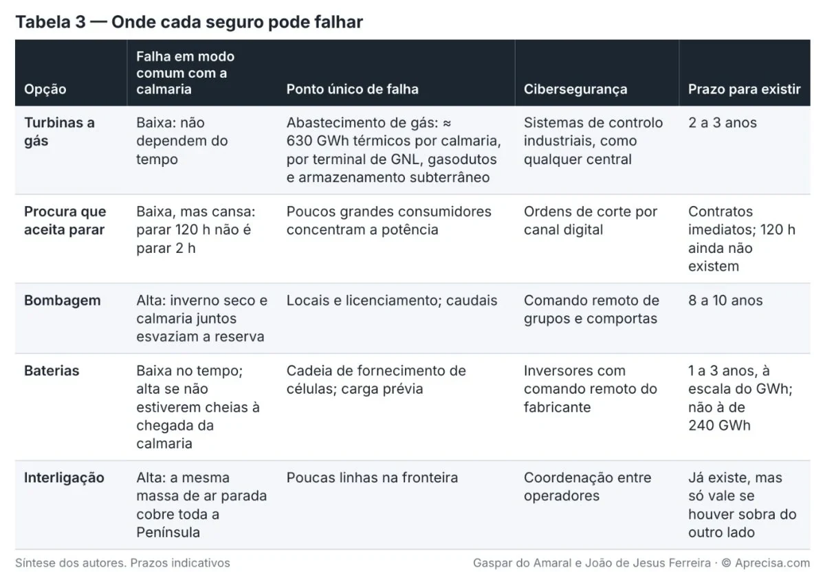 Tabla 3 — Dónde puede fallar cada seguro (imagen en portugués). Columnas: opción; fallo en modo común con la calma; punto único de fallo; ciberseguridad; plazo para existir. Turbinas de gas: baja, no dependen del tiempo; suministro de gas, ≈ 630 GWh térmicos por calma, por terminal de GNL, gasoductos y almacenamiento subterráneo; sistemas de control industrial, como cualquier central; 2 a 3 años. Demanda que acepta parar: baja, pero cansa — parar 120 h no es parar 2 h; pocos grandes consumidores concentran la potencia; órdenes de corte por canal digital; contratos inmediatos, los de 120 h aún no existen. Bombeo: alta, un invierno seco y una calma juntos vacían la reserva; emplazamientos y licencias, caudales; mando remoto de grupos y compuertas; 8 a 10 años. Baterías: baja en cuanto al tiempo, alta si no están llenas al llegar la calma; cadena de suministro de celdas, carga previa; inversores con mando remoto del fabricante; 1 a 3 años a escala de GWh, no a la de 240 GWh. Interconexión: alta, la misma masa de aire parado cubre toda la Península; pocas líneas en la frontera; coordinación entre operadores; ya existe, pero solo vale si hay excedente al otro lado. Síntesis de los autores; plazos indicativos.