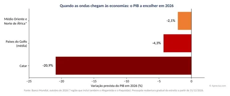 Cuando las olas llegan a las economías: Oriente Medio y Norte de África −2,1 %, Golfo −4,3 %, Catar −20,9 % en 2026. Fuente: Banco Mundial, octubre de 2026.