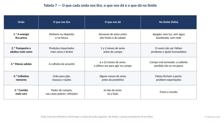 Tabla 7 — Lo que cada ola nos quita, lo que nos da y a qué lleva en el límite.