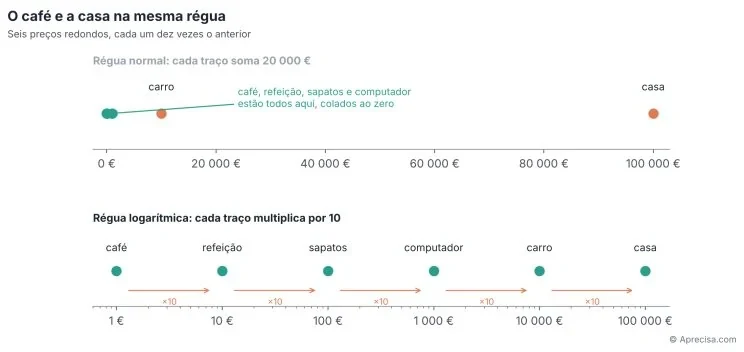 Figura 1 — El café y la casa en la misma regla (textos en portugués). Seis precios redondos, cada uno diez veces el anterior. Arriba: regla normal, cada marca suma 20 000 €; café, comida, zapatos y ordenador están todos pegados al cero, el coche («carro») justo al lado y la casa al final. Abajo: regla logarítmica, cada marca multiplica por 10; café 1 €, comida («refeição») 10 €, zapatos («sapatos») 100 €, ordenador («computador») 1000 €, coche 10 000 €, casa 100 000 €, igualmente espaciados, con «×10» entre ellos. © Aprecisa.com