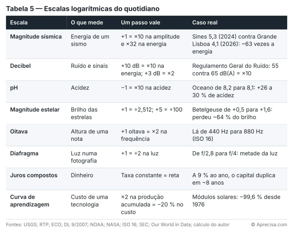 Tabla 5 — Escalas logarítmicas cotidianas (tabla en portugués). Columnas: escala · qué mide · lo que vale un paso · caso real. Filas: magnitud sísmica · energía de un terremoto · +1 = ×10 en la amplitud y ×32 en la energía · Sines 5,3 (2024) frente a Gran Lisboa 4,1 (2026): ~63 veces la energía; decibelio · ruido y señales · +10 dB = ×10 en la energía; +3 dB = ×2 · Regulamento Geral do Ruído (reglamento general del ruido portugués): 55 frente a 65 dB(A) = ×10; pH · acidez · −1 = ×10 en la acidez · océano de 8,2 a 8,1: +26 a 30 % de acidez; magnitud estelar · brillo de las estrellas · +1 = ÷2,512; +5 = ÷100 · Betelgeuse de +0,5 a +1,6: perdió ~64 % del brillo; octava · altura de una nota · +1 octava = ×2 en la frecuencia · la de 440 Hz a 880 Hz (ISO 16); diafragma · luz en una fotografía · +1 = ÷2 en la luz · de f/2,8 a f/4: la mitad de la luz; interés compuesto · dinero · tasa constante = recta · al 9 % anual, el capital se duplica en ~8 años; curva de aprendizaje · coste de una tecnología · ×2 en la producción acumulada = −20 % en el coste · módulos solares: −99,6 % desde 1976. Fuentes: USGS; RTP; ECO; DL 9/2007; NOAA; NASA; ISO 16; SEC; Our World in Data; cálculo del autor. © Aprecisa.com