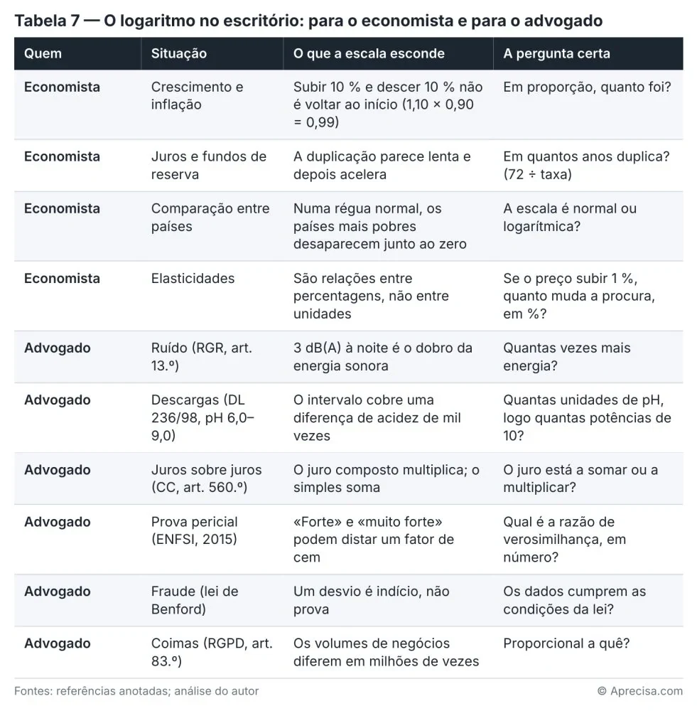 Tabla 7 — El logaritmo en el despacho: para el economista y para el abogado (tabla en portugués). Columnas: quién · situación · lo que esconde la escala · la pregunta correcta. Economista: crecimiento e inflación — subir un 10 % y bajar un 10 % no es volver al principio (1,10 × 0,90 = 0,99) — en proporción, ¿cuánto fue?; intereses y fondos de reserva — la duplicación parece lenta y luego se acelera — ¿en cuántos años se duplica? (72 ÷ tasa); comparación entre países — en una regla normal, los países más pobres desaparecen junto al cero — ¿la escala es normal o logarítmica?; elasticidades — son relaciones entre porcentajes, no entre unidades — si el precio sube un 1 %, ¿cuánto cambia la demanda, en %? Abogado: ruido (RGR, art. 13.º) — 3 dB(A) por la noche es el doble de energía sonora — ¿cuántas veces más energía?; vertidos (DL 236/98, pH 6,0–9,0) — el intervalo abarca una diferencia de acidez de mil veces — ¿cuántas unidades de pH, y por tanto cuántas potencias de 10?; intereses sobre intereses (CC, art. 560.º) — el interés compuesto multiplica; el simple suma — ¿el interés está sumando o multiplicando?; prueba pericial (ENFSI, 2015) — «fuerte» y «muy fuerte» pueden distar un factor de cien — ¿cuál es la razón de verosimilitud, en número?; fraude (ley de Benford) — una desviación es un indicio, no una prueba — ¿cumplen los datos las condiciones de la ley?; multas (RGPD, art. 83.º) — los volúmenes de negocio difieren en millones de veces — ¿proporcional a qué? Fuentes: referencias anotadas; análisis del autor. © Aprecisa.com
