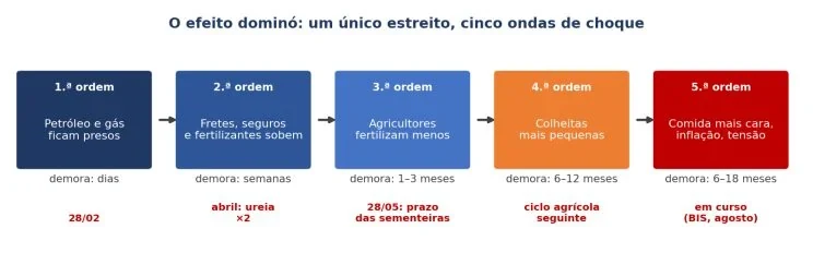 Las cinco ondas de choque de 2026: del petróleo atascado en el estrecho a la comida más cara, con meses de retraso entre cada una.
