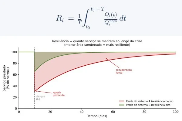La resiliencia se mide por el área sombreada: el servicio perdido entre el choque y la recuperación. Menos área, más resiliencia. Valores ilustrativos.
