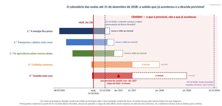 El calendario de las olas hasta el 31 de diciembre de 2028: la subida que ya ha ocurrido y la bajada previsible, en escenario. Imagen en portugués. Título: «El calendario de las olas hasta el 31 de diciembre de 2028: la subida que ya ha ocurrido y la bajada previsible». «ESCENARIO — lo previsible, no lo que ya ha ocurrido». Filas: 1.ª La energía se queda atrapada; 2.ª Transporte y abonos más caros; 3.ª Los agricultores echan menos abono; 4.ª Cosechas menores; 5.ª Comida más cara. Etiquetas: «HOY, día 228»; «31/12/2026: el estrecho empieza a reabrir (supuesto del Banco Mundial)»; «retrocede y vuelve a lo normal»; «retrocediendo»; «normal»; «pico probable de la comida: mar.–abr. 2027 (regla de 2022: +6 meses)»; «31/12/2028: existencias mundiales repuestas (Aramco: hasta 2 años)». Eje: 28/02/2026 · HOY 14/10/2026 · 31/12/2026 · abr. 2027 · jul. 2027 · ene. 2028 · jul. 2028 · 31/12/2028. Debajo: «Color lleno: ya ha ocurrido. Rayado: escenario de subida o de precios altos. Caja discontinua: escenario de retroceso. Las olas retroceden en el mismo orden en que llegaron. Supuestos: reapertura a partir del 31/12/2026 (Banco Mundial); retrasos del episodio 1; regla de 2022 (BCE); existencias repuestas en hasta dos años (Aramco). Si la reapertura se retrasa, todo se desplaza a la derecha».