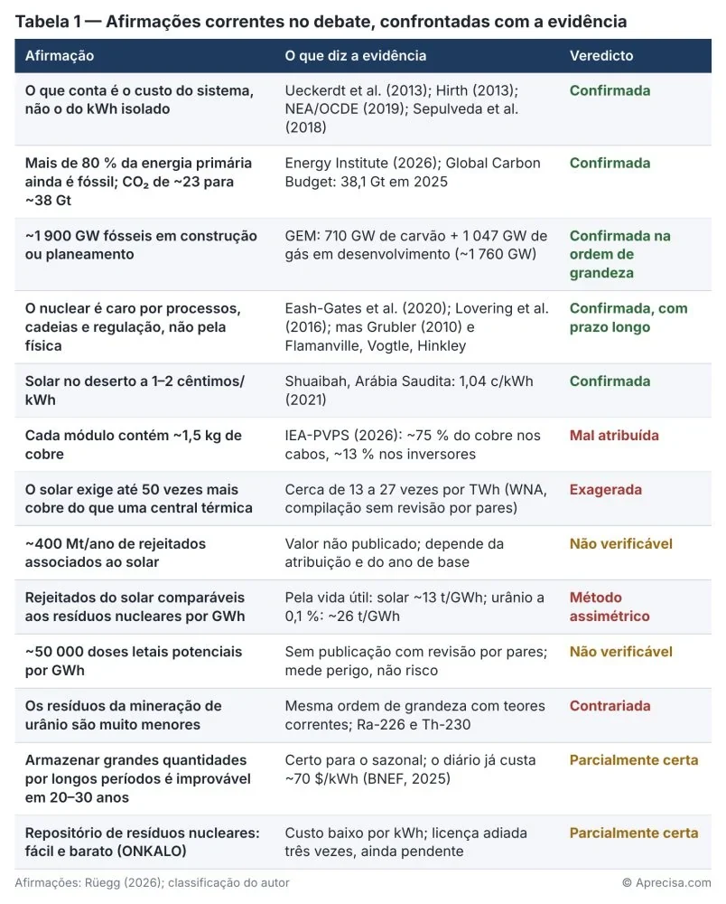 Tabla 1 — Afirmaciones corrientes en el debate, confrontadas con la evidencia. Imagen original, textos en portugués. Columnas: «Afirmação» (afirmación), «O que diz a evidência» (lo que dice la evidencia) y «Veredicto» (veredicto). Veredictos, de arriba abajo: confirmada (cinco, una «en el orden de magnitud» y otra «con plazo largo»), mal atribuida, exagerada, no verificable, método asimétrico, no verificable, contradicha, parcialmente cierta, parcialmente cierta. Afirmaciones: Rüegg (2026); clasificación del autor. © Aprecisa.com