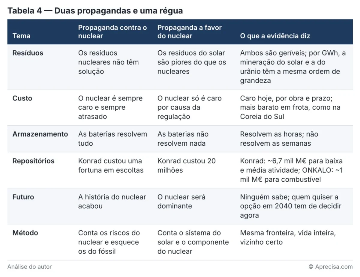 Tabla 4 — Dos propagandas y una regla. Imagen original, textos en portugués. Columnas: «Tema» (tema), «Propaganda contra o nuclear» (propaganda contra la nuclear), «Propaganda a favor do nuclear» (propaganda a favor de la nuclear) y «O que a evidência diz» (lo que dice la evidencia). Temas: residuos, coste, almacenamiento, almacenes definitivos, futuro y método. Análisis del autor. © Aprecisa.com