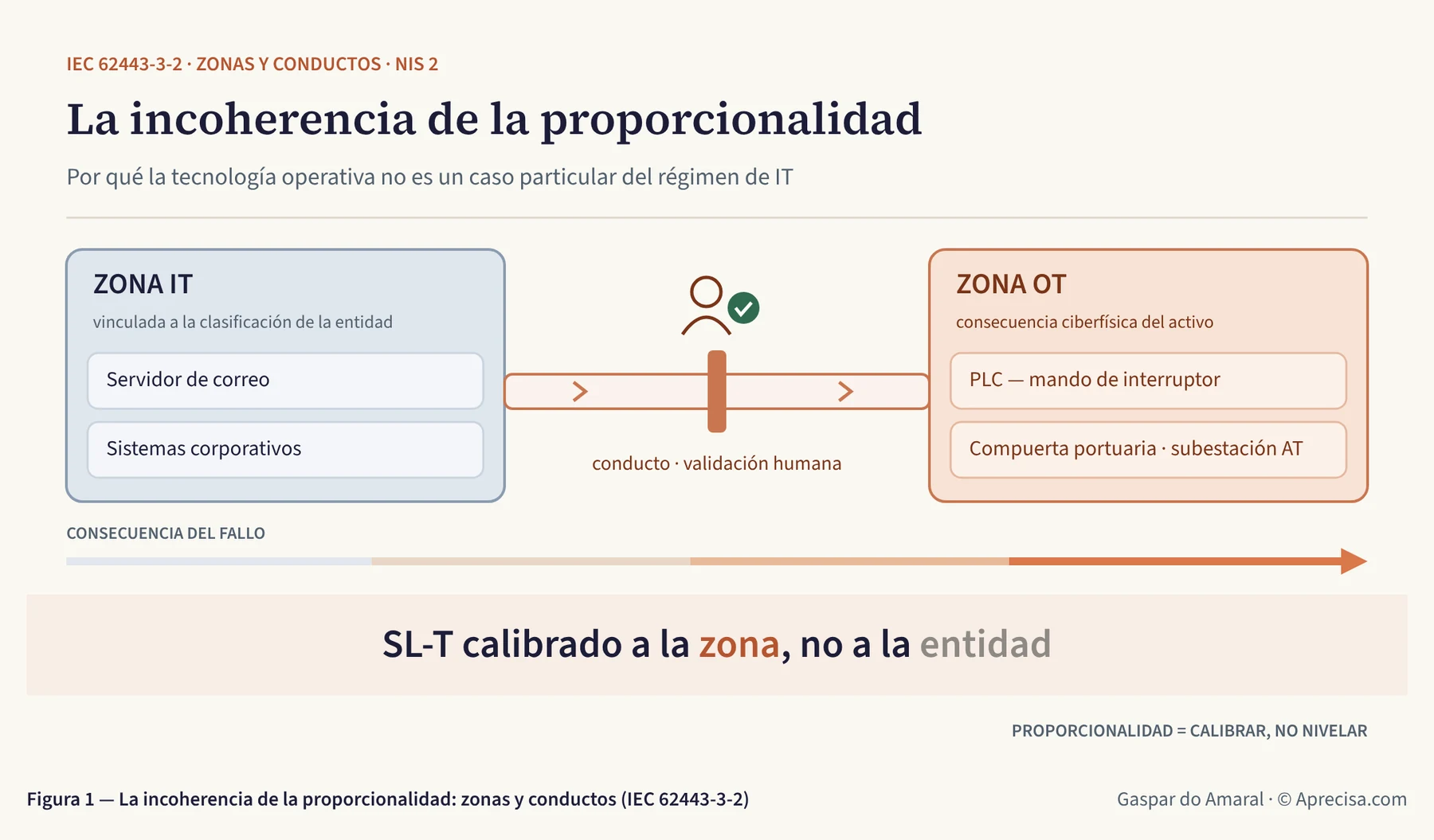 Figura 1 — La incoherencia de la proporcionalidad: zonas y conductos (IEC 62443-3-2)